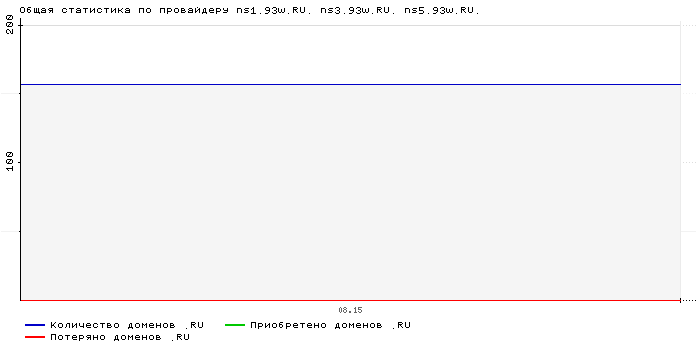 ���������� �� ���������� ns1.93w.RU. ns3.93w.RU. ns5.93w.RU.